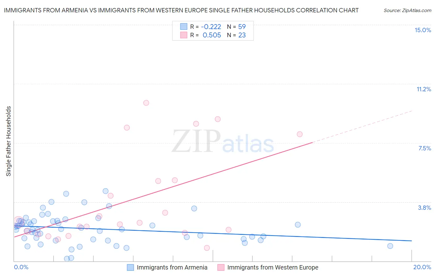 Immigrants from Armenia vs Immigrants from Western Europe Single Father Households