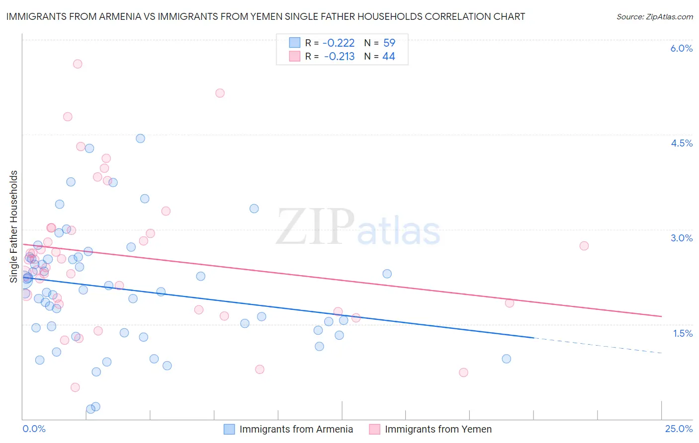 Immigrants from Armenia vs Immigrants from Yemen Single Father Households