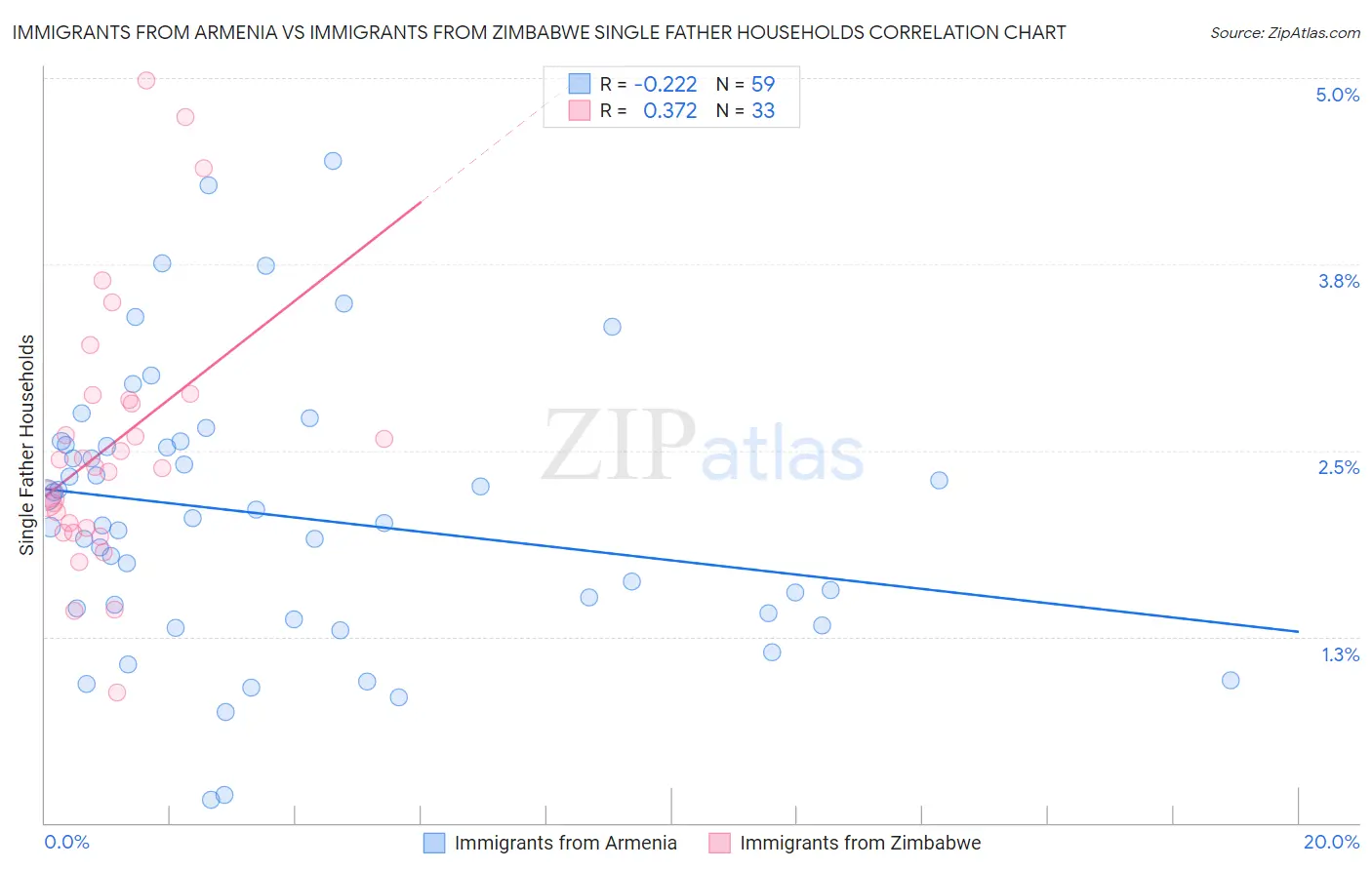 Immigrants from Armenia vs Immigrants from Zimbabwe Single Father Households