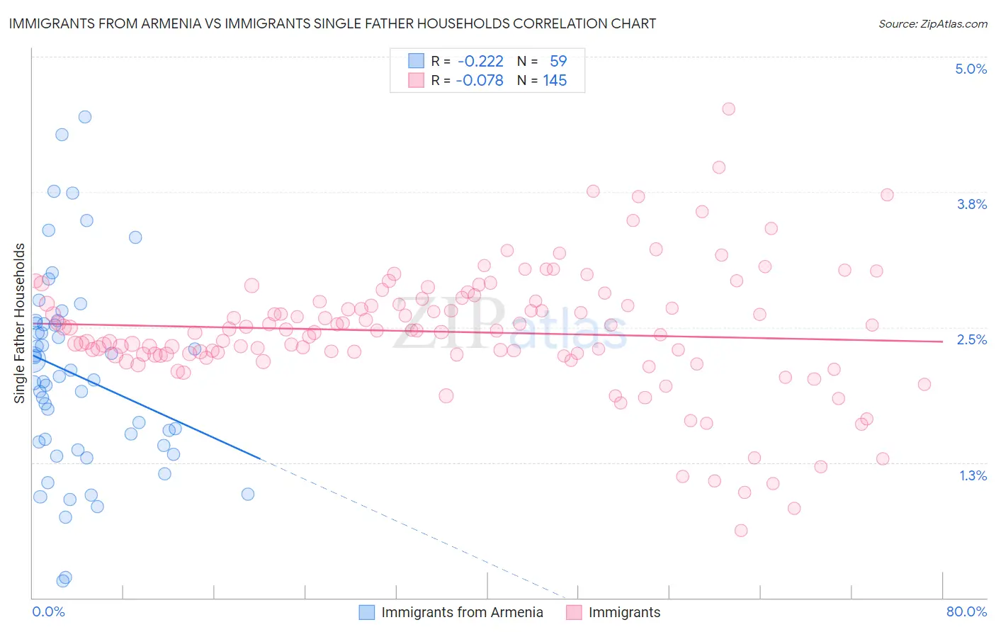Immigrants from Armenia vs Immigrants Single Father Households