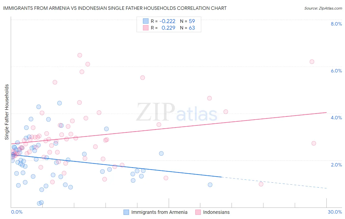 Immigrants from Armenia vs Indonesian Single Father Households