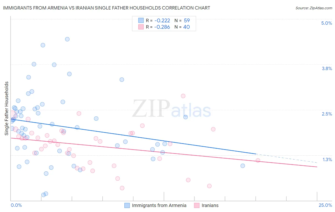 Immigrants from Armenia vs Iranian Single Father Households