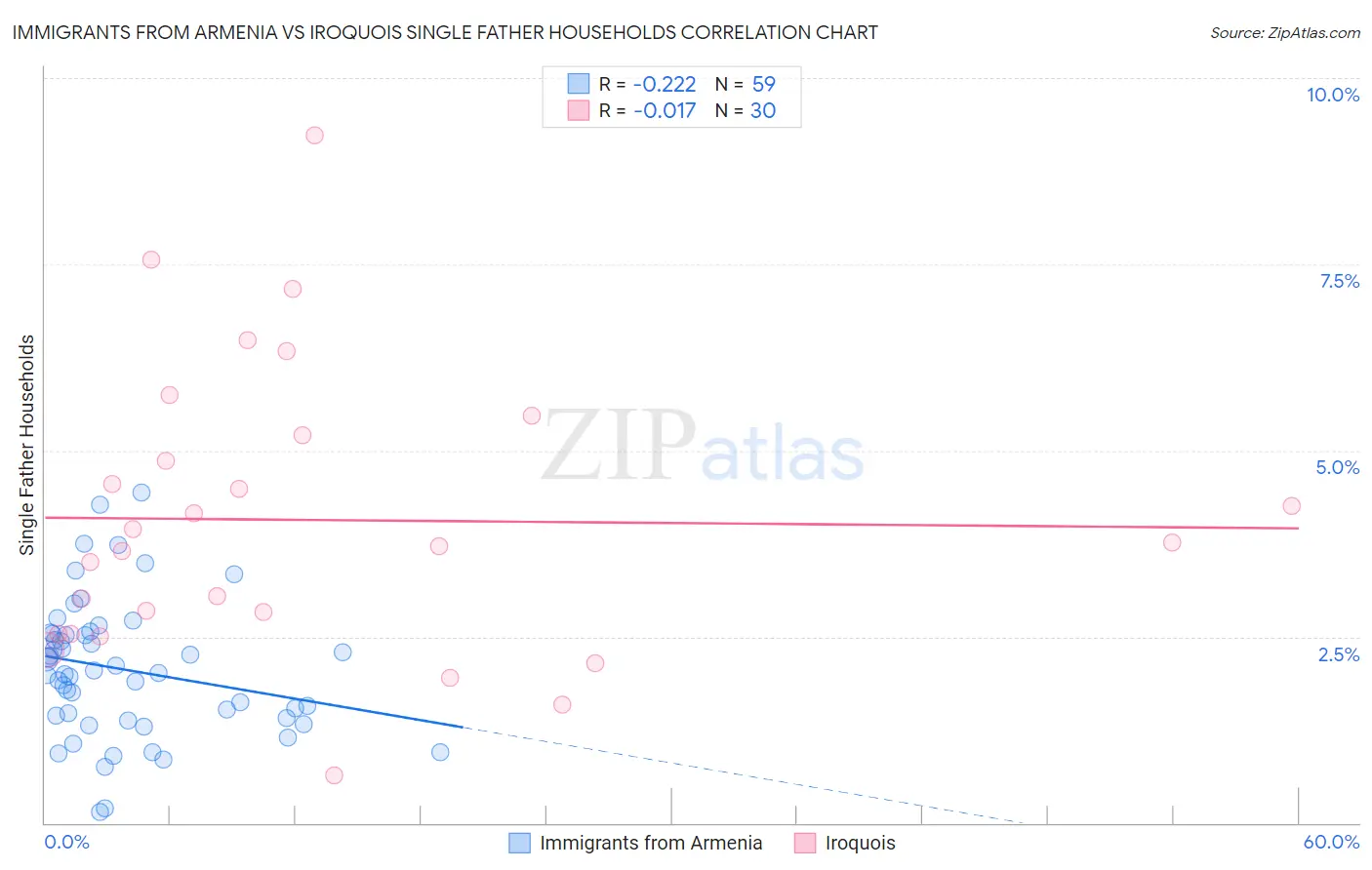 Immigrants from Armenia vs Iroquois Single Father Households