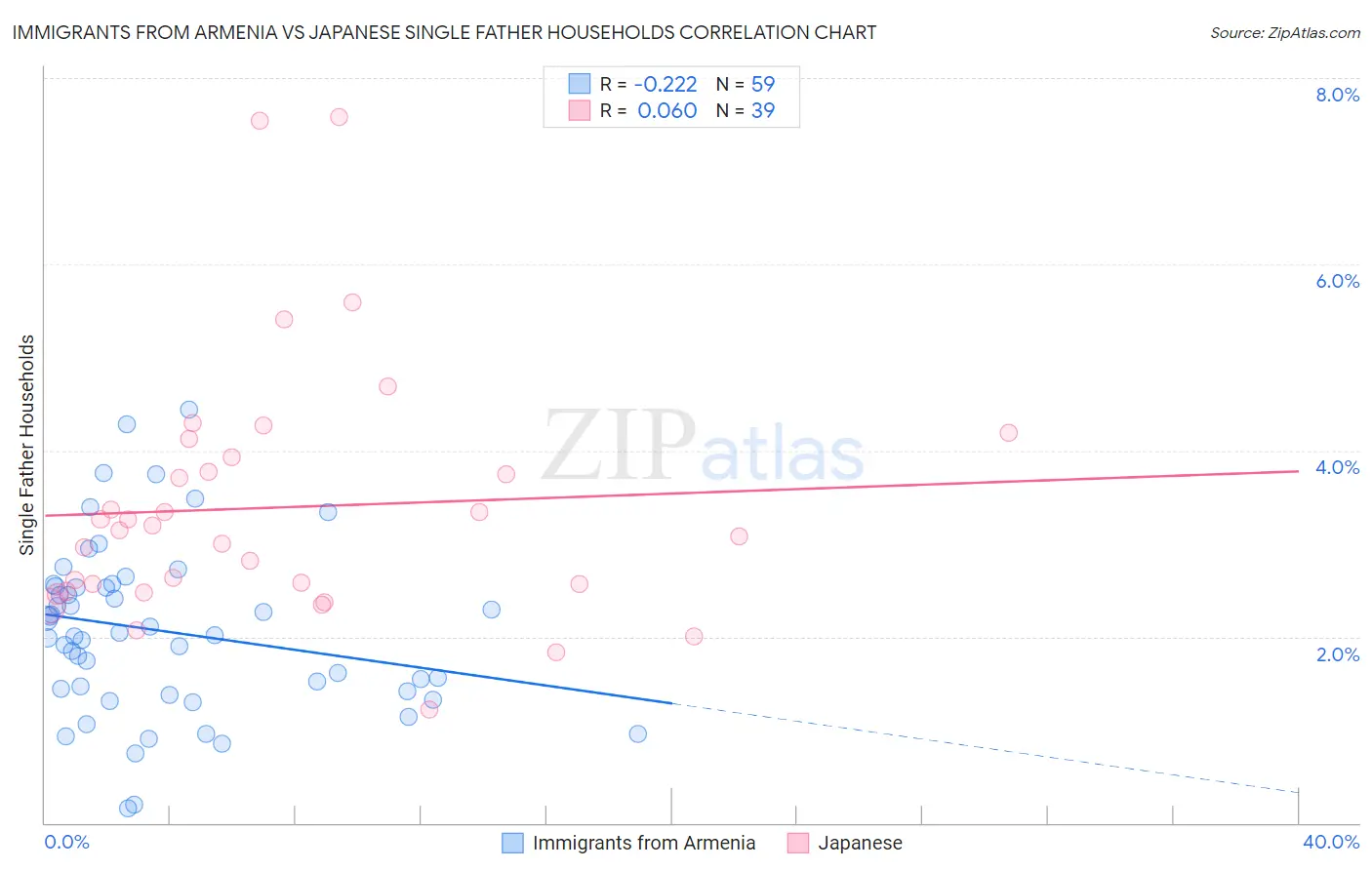 Immigrants from Armenia vs Japanese Single Father Households