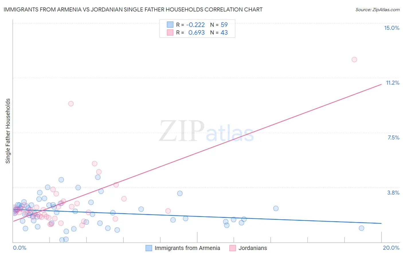 Immigrants from Armenia vs Jordanian Single Father Households