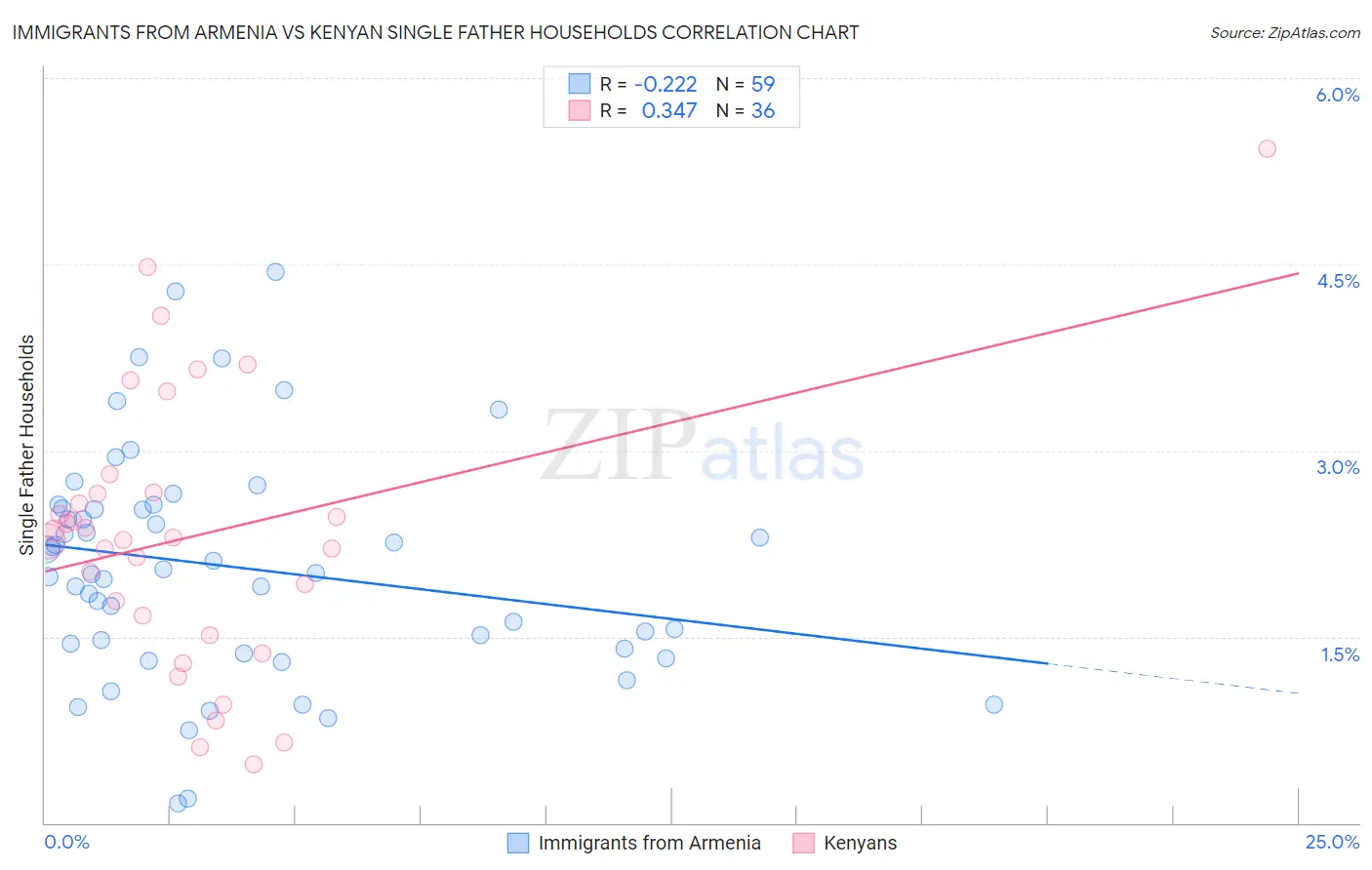 Immigrants from Armenia vs Kenyan Single Father Households