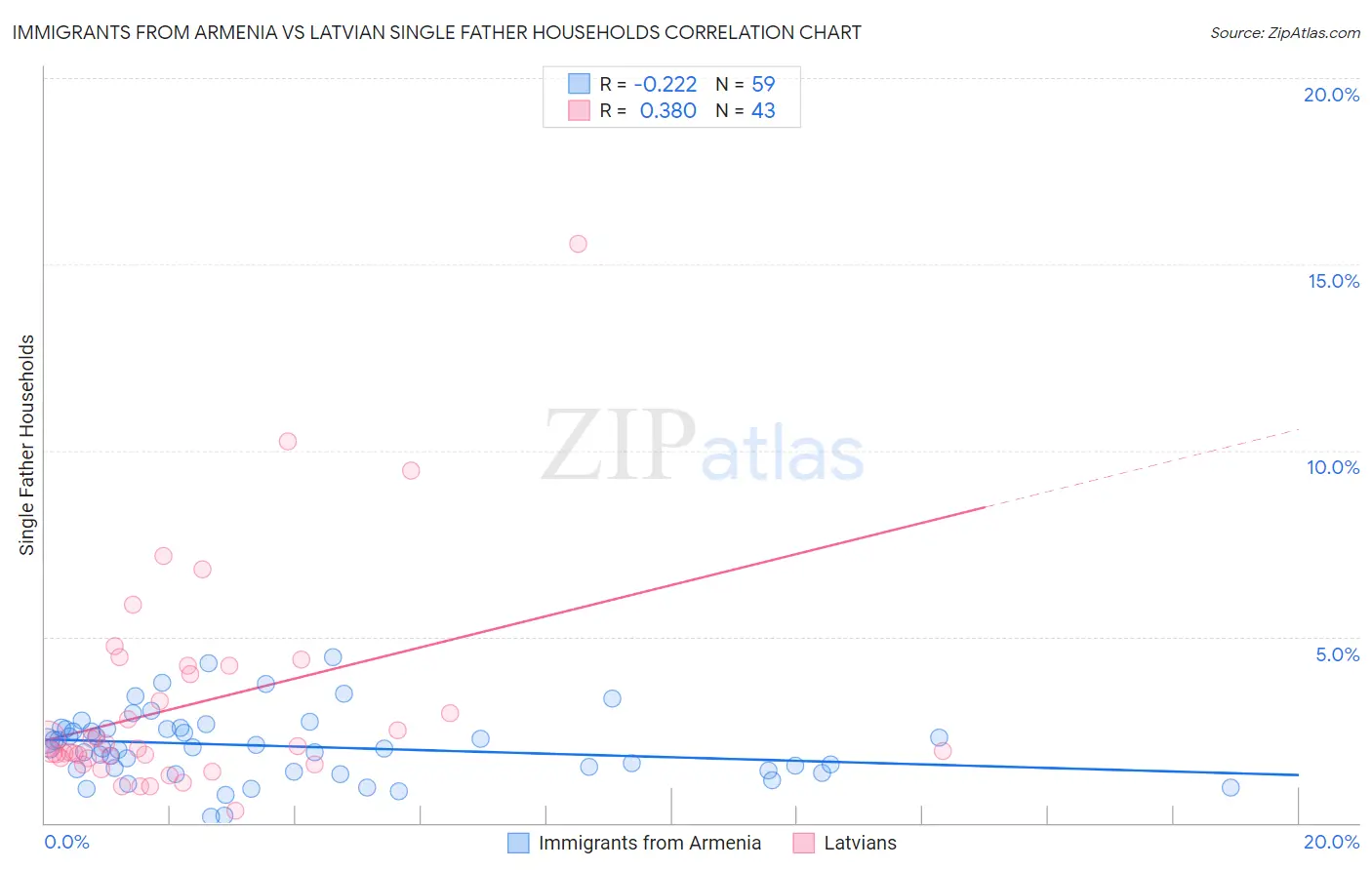 Immigrants from Armenia vs Latvian Single Father Households