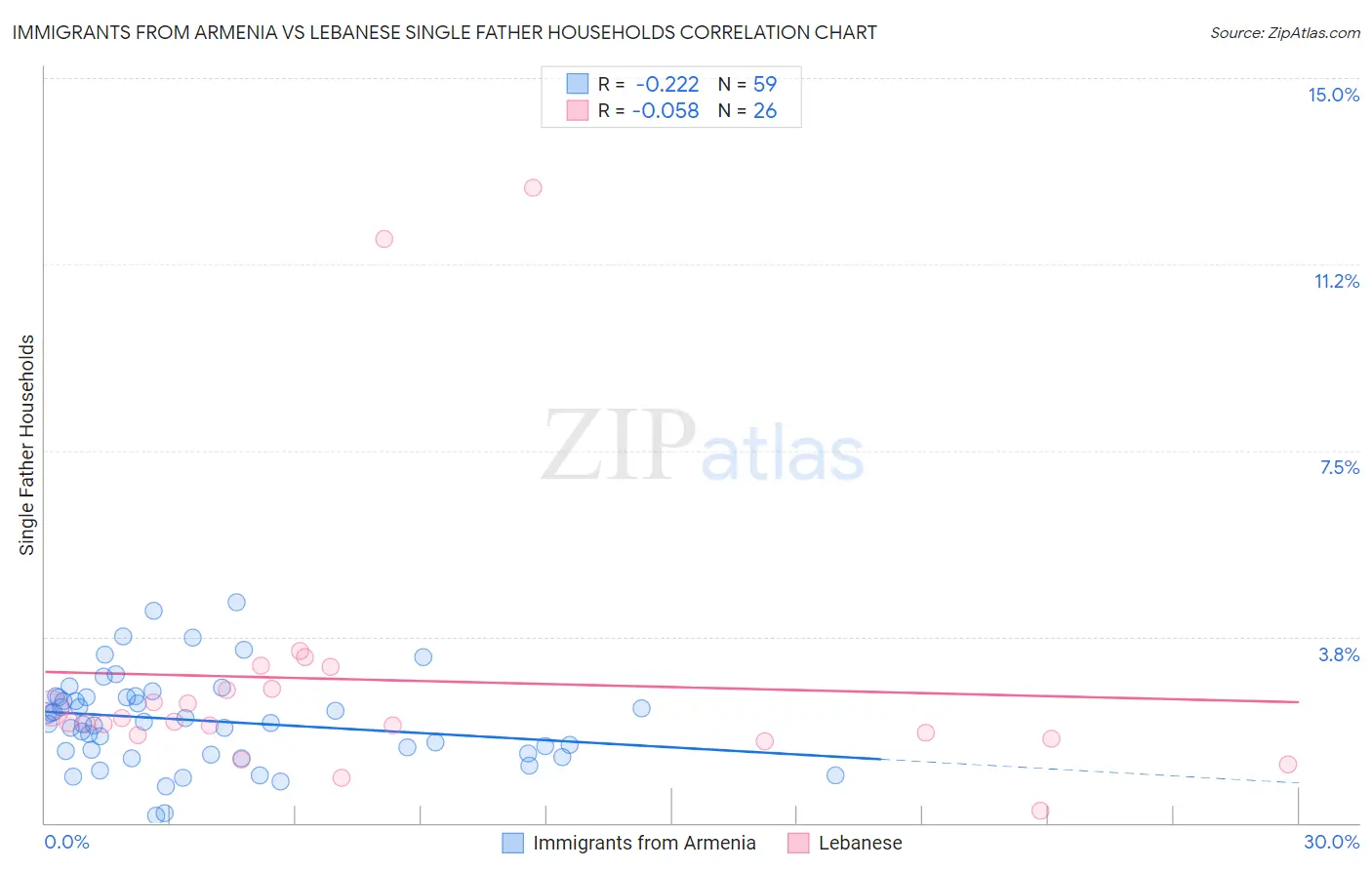 Immigrants from Armenia vs Lebanese Single Father Households