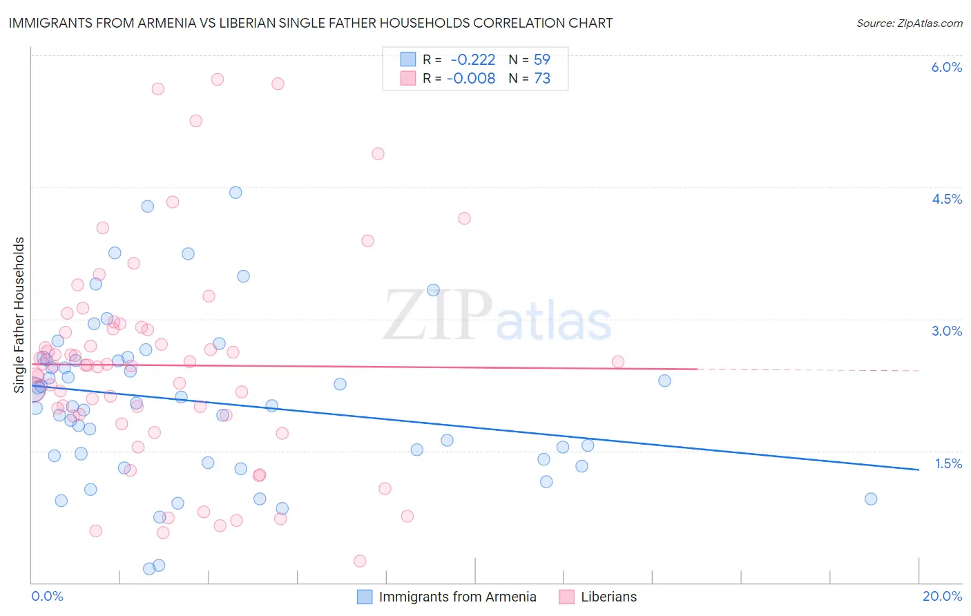 Immigrants from Armenia vs Liberian Single Father Households