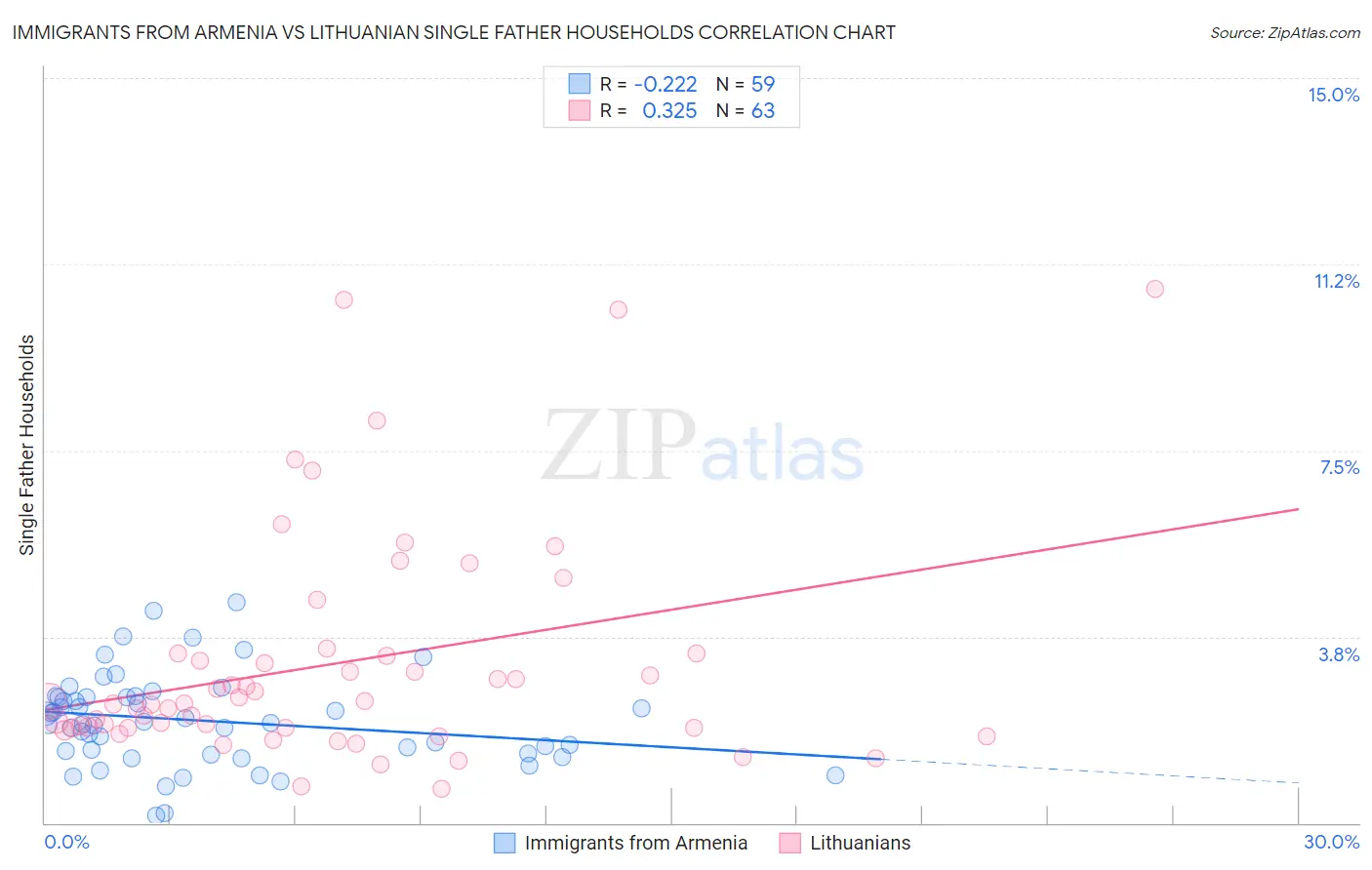 Immigrants from Armenia vs Lithuanian Single Father Households