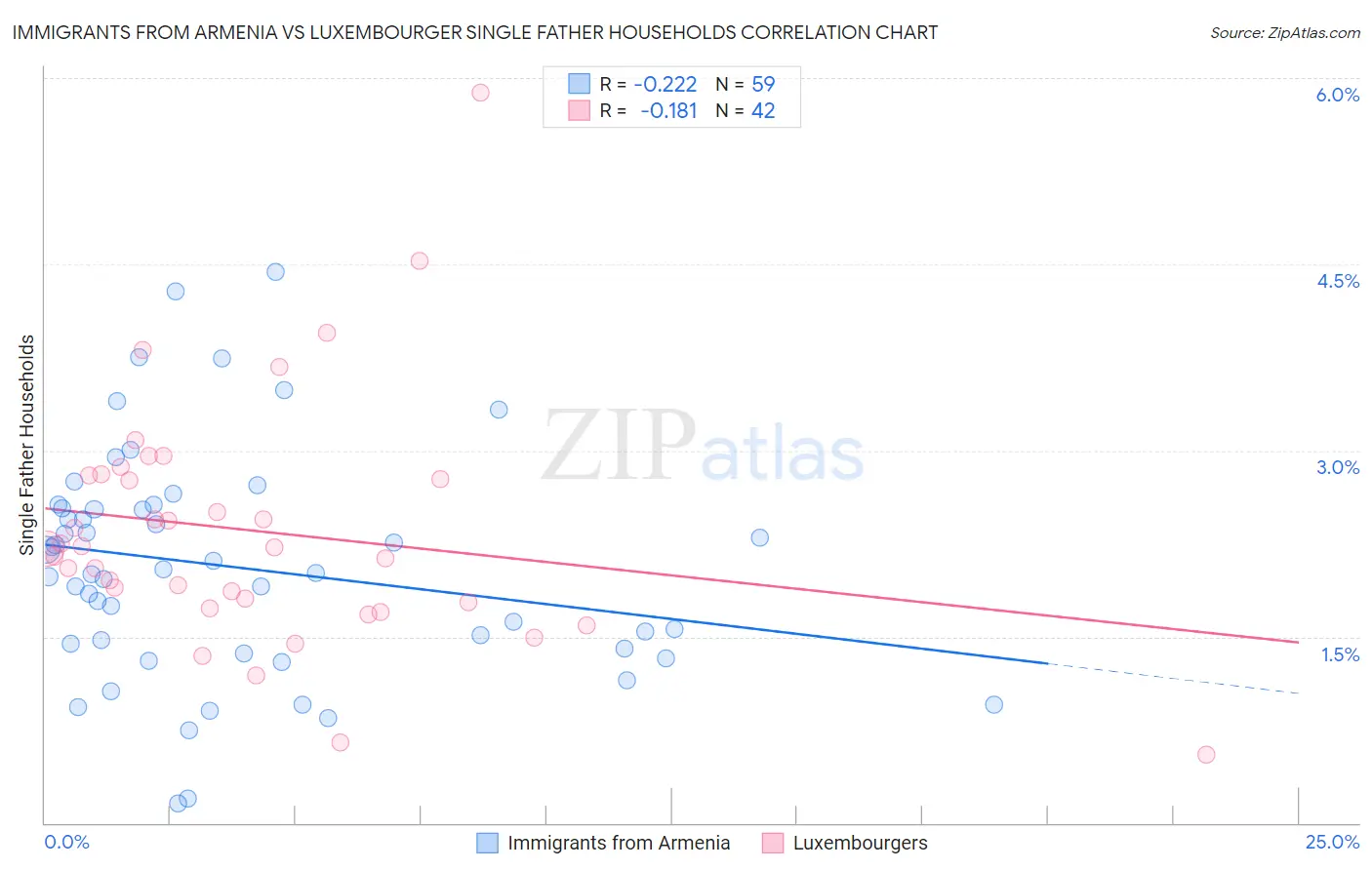 Immigrants from Armenia vs Luxembourger Single Father Households