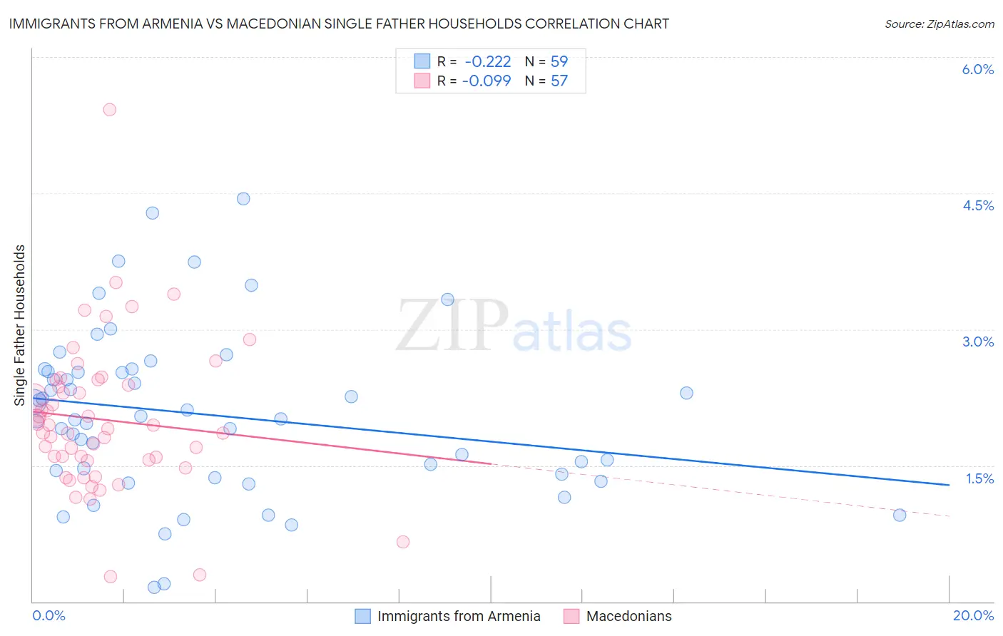 Immigrants from Armenia vs Macedonian Single Father Households