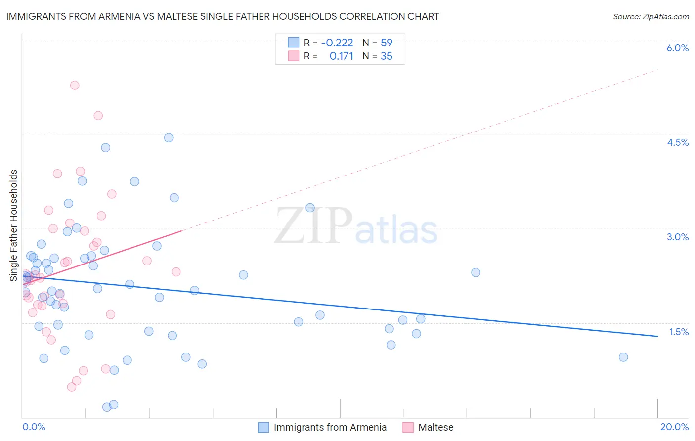 Immigrants from Armenia vs Maltese Single Father Households