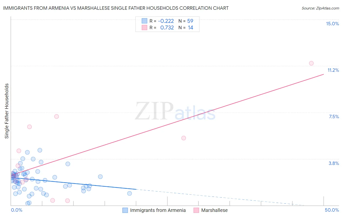 Immigrants from Armenia vs Marshallese Single Father Households