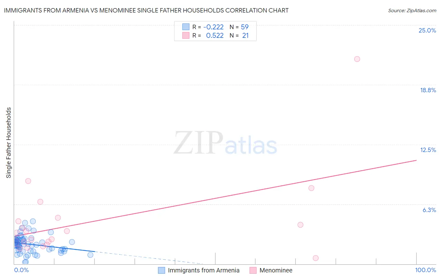 Immigrants from Armenia vs Menominee Single Father Households