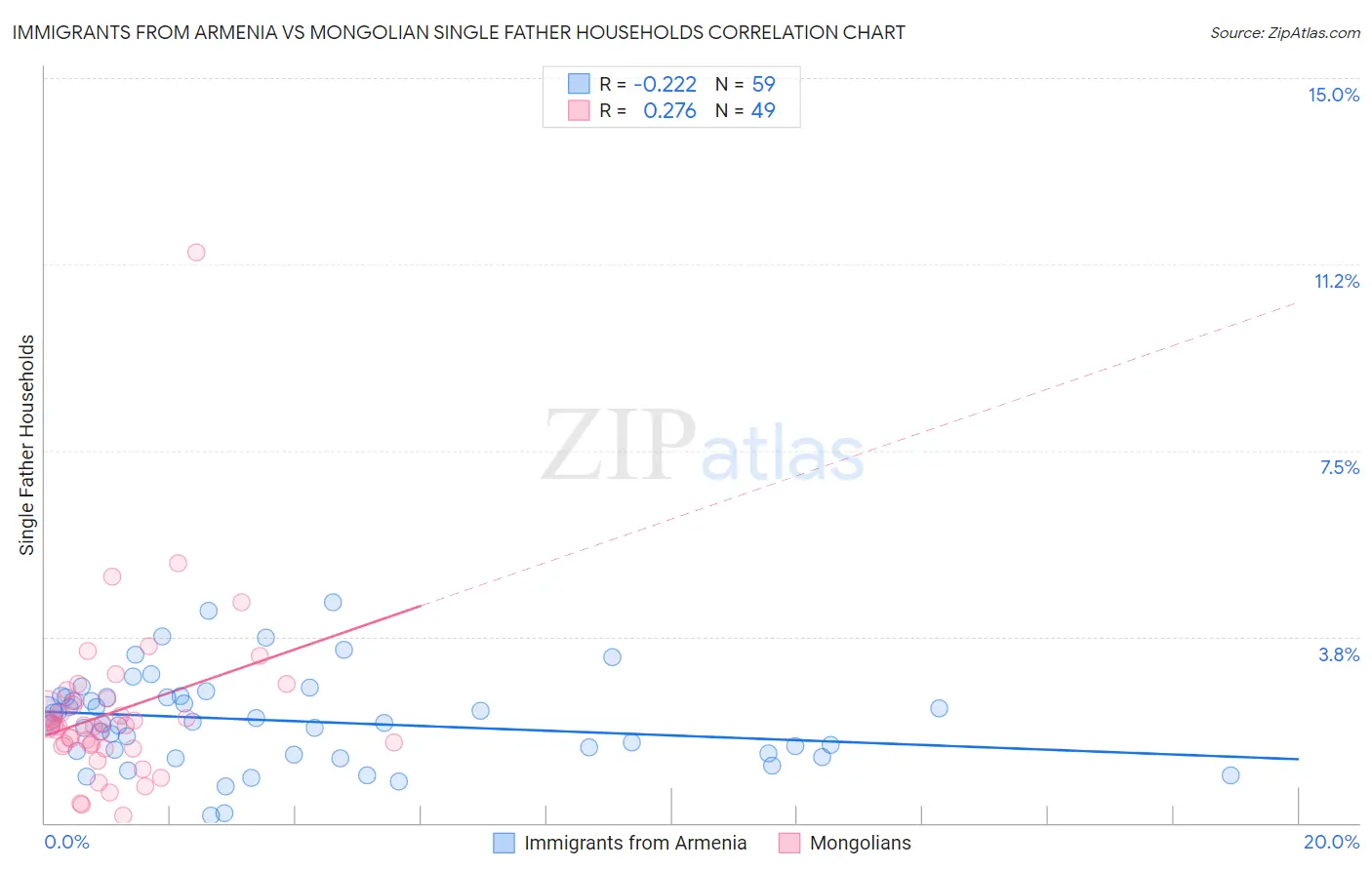 Immigrants from Armenia vs Mongolian Single Father Households