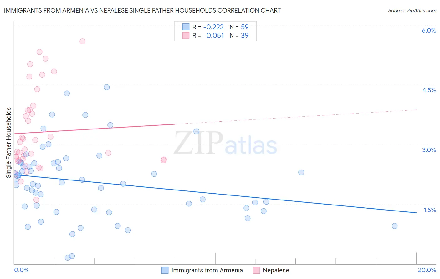 Immigrants from Armenia vs Nepalese Single Father Households