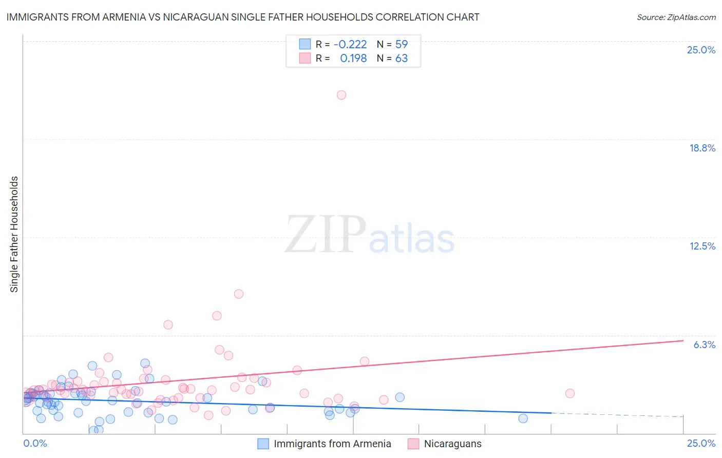 Immigrants from Armenia vs Nicaraguan Single Father Households