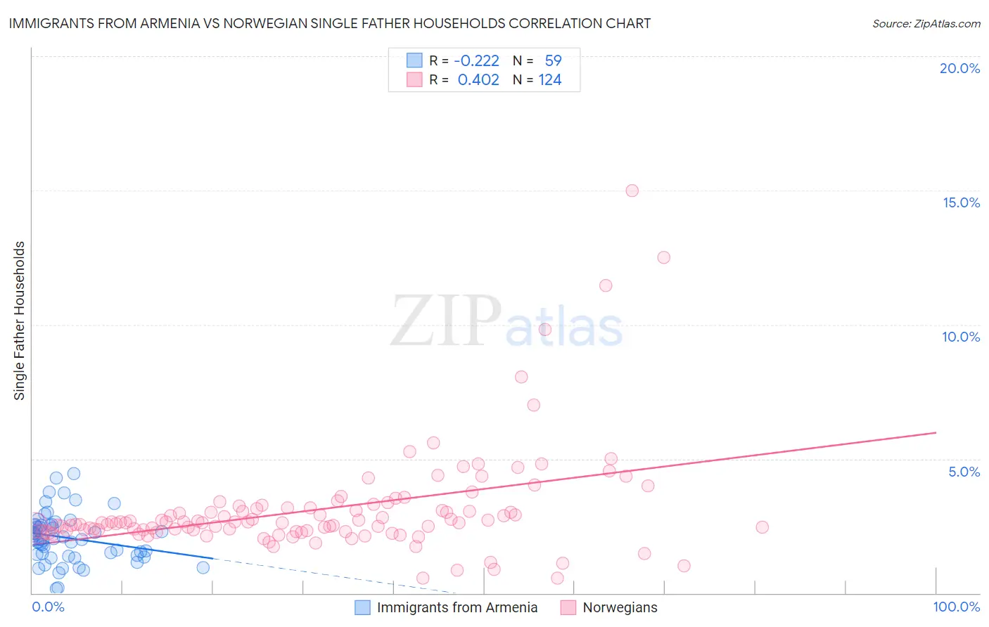 Immigrants from Armenia vs Norwegian Single Father Households