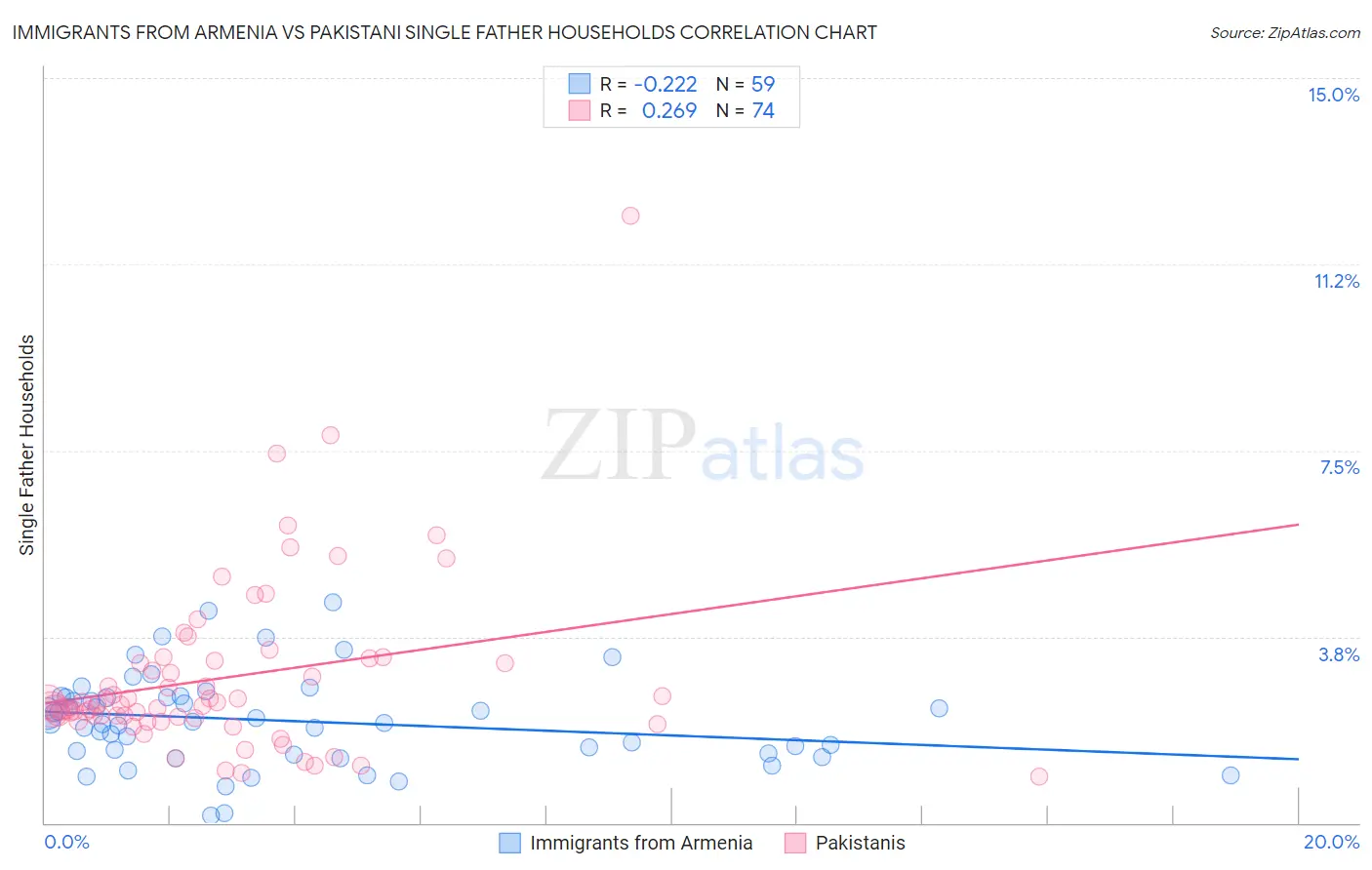 Immigrants from Armenia vs Pakistani Single Father Households