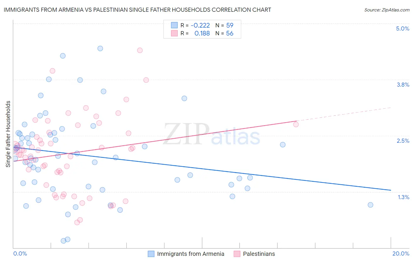 Immigrants from Armenia vs Palestinian Single Father Households
