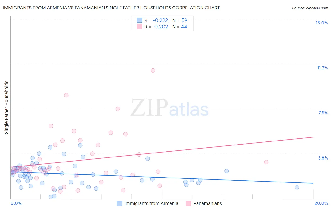 Immigrants from Armenia vs Panamanian Single Father Households