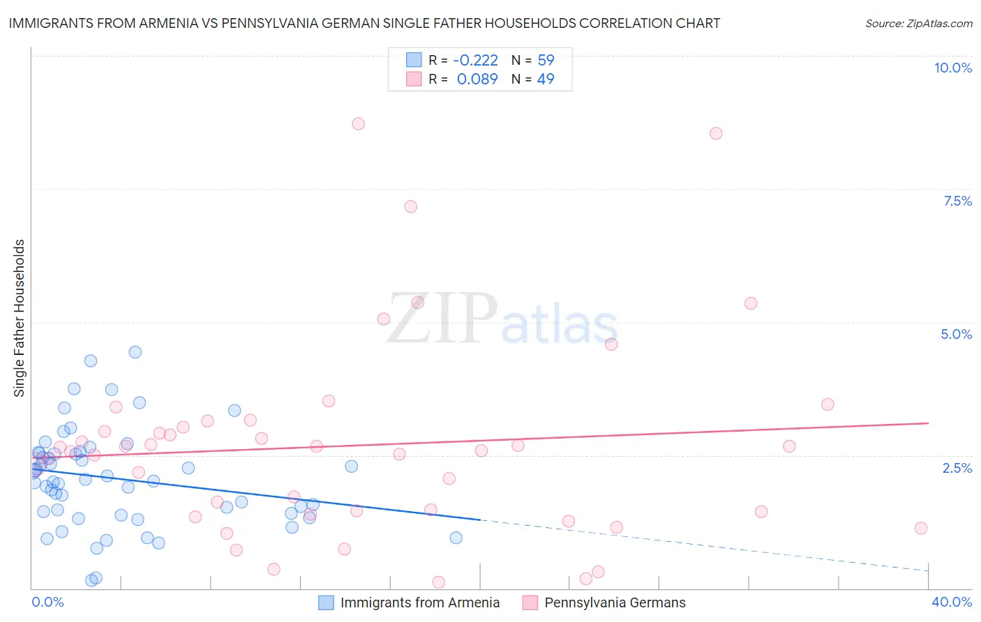 Immigrants from Armenia vs Pennsylvania German Single Father Households