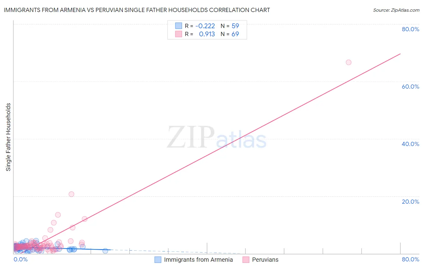 Immigrants from Armenia vs Peruvian Single Father Households