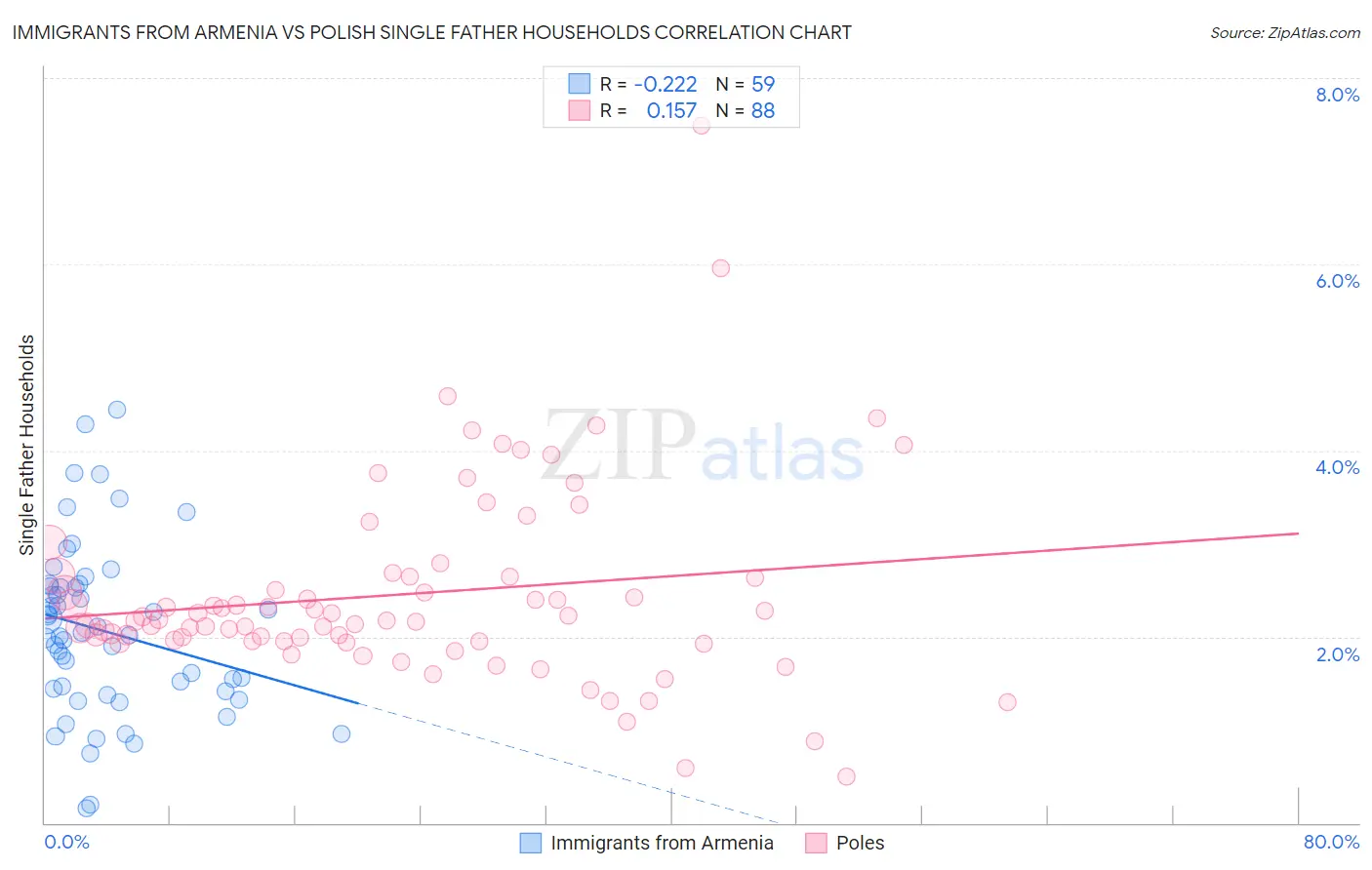 Immigrants from Armenia vs Polish Single Father Households