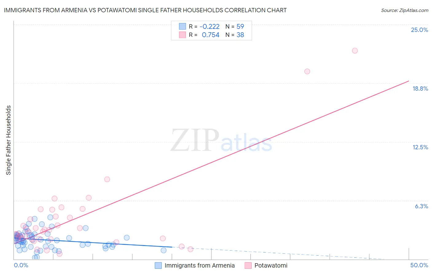 Immigrants from Armenia vs Potawatomi Single Father Households