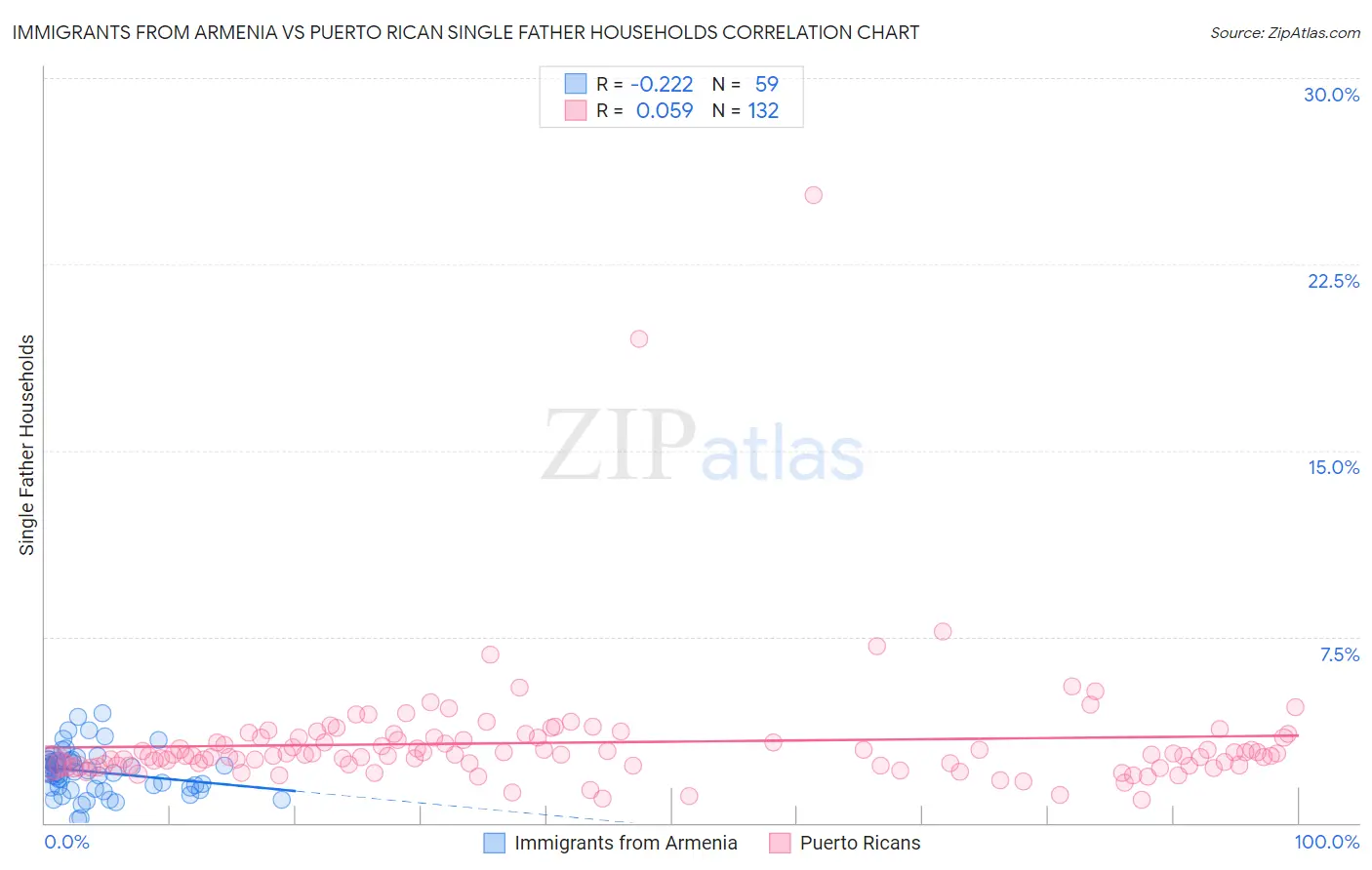 Immigrants from Armenia vs Puerto Rican Single Father Households