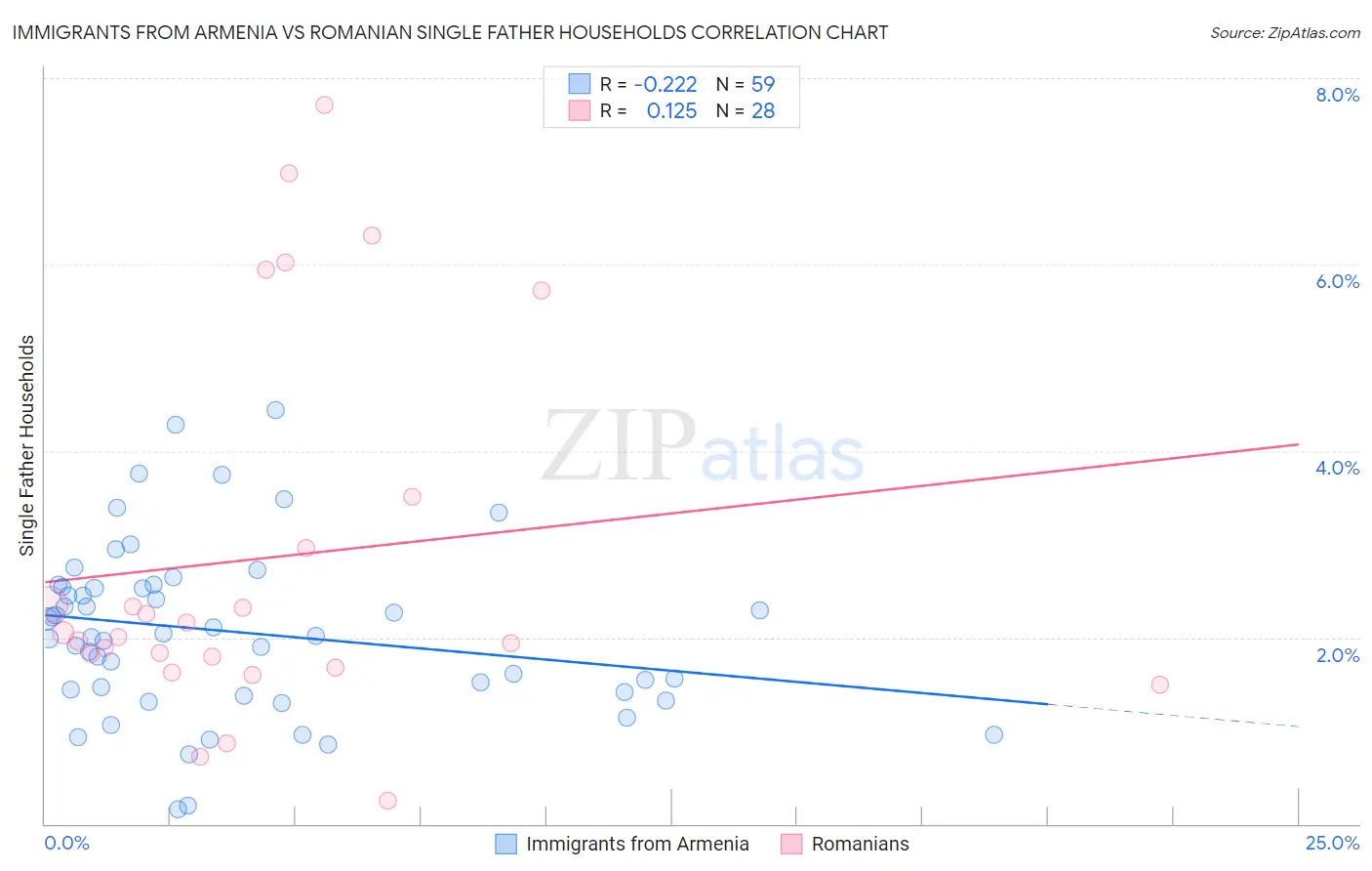 Immigrants from Armenia vs Romanian Single Father Households