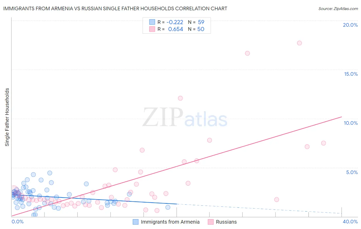 Immigrants from Armenia vs Russian Single Father Households