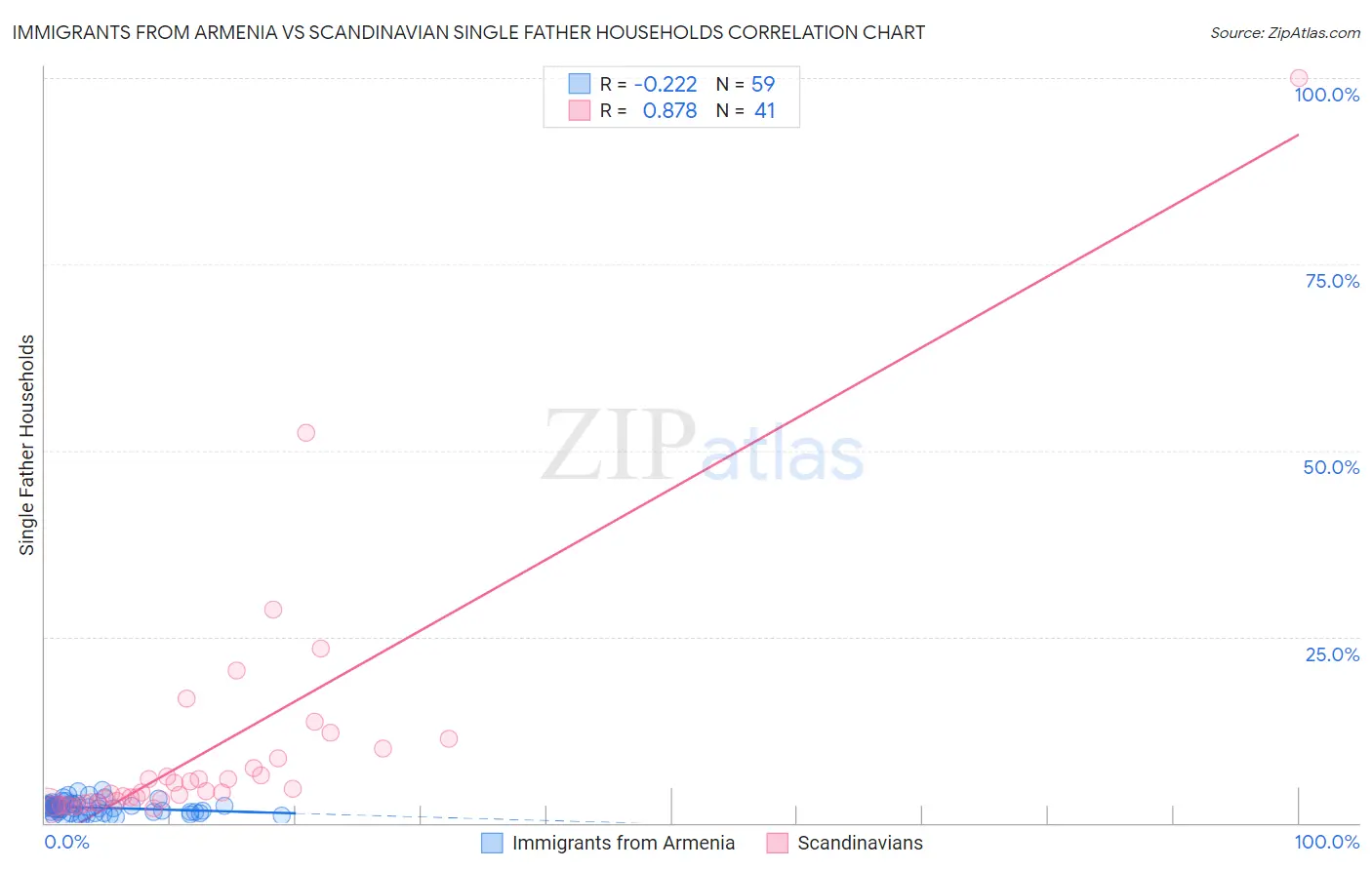 Immigrants from Armenia vs Scandinavian Single Father Households