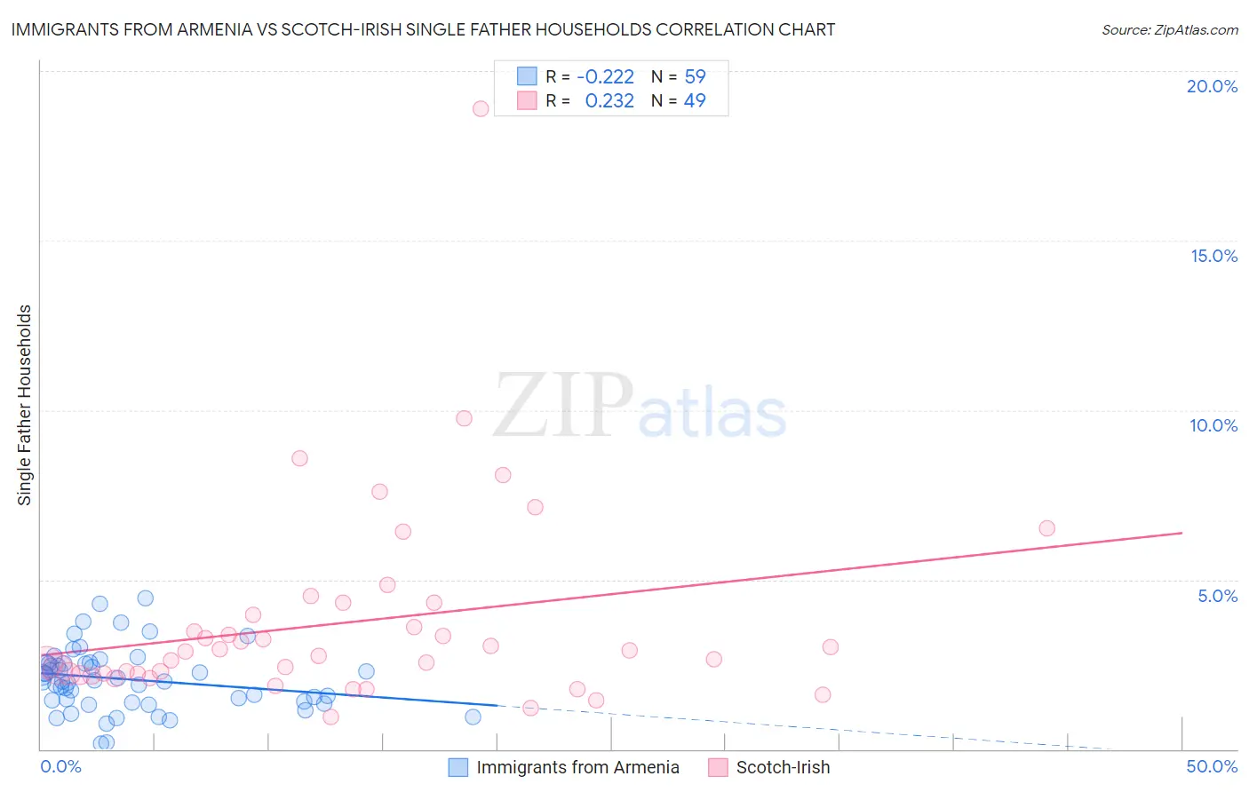 Immigrants from Armenia vs Scotch-Irish Single Father Households