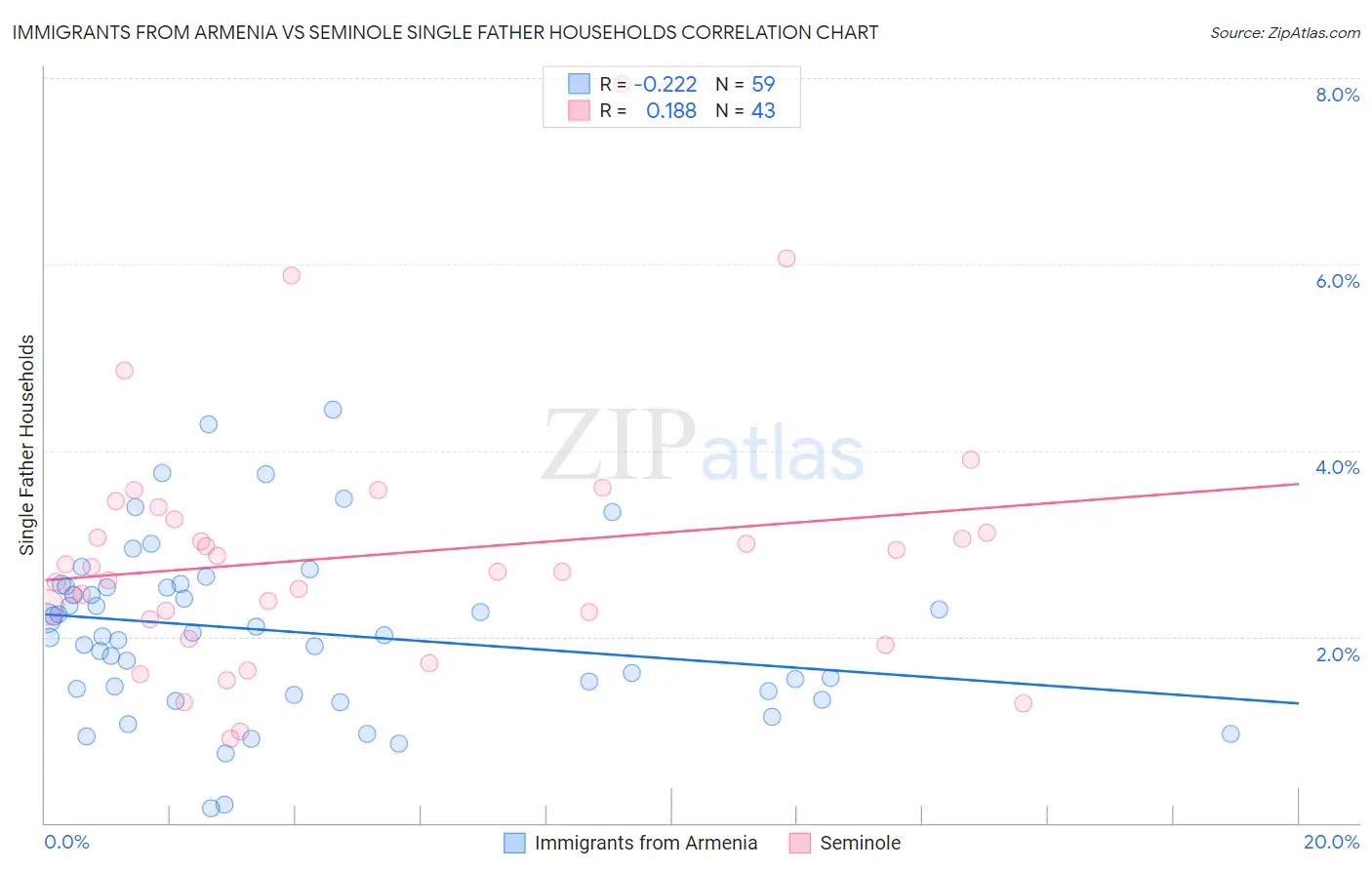 Immigrants from Armenia vs Seminole Single Father Households