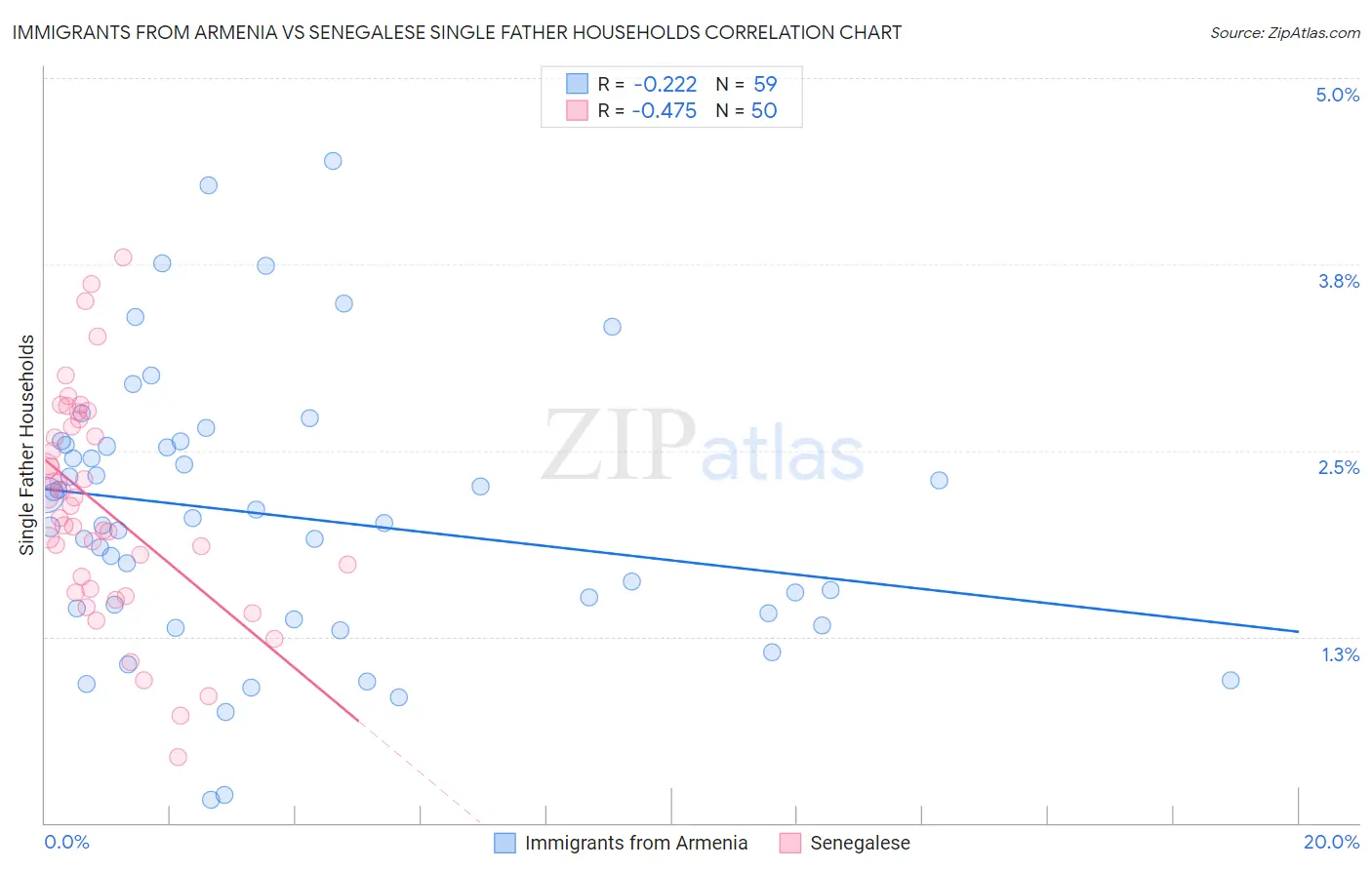 Immigrants from Armenia vs Senegalese Single Father Households
