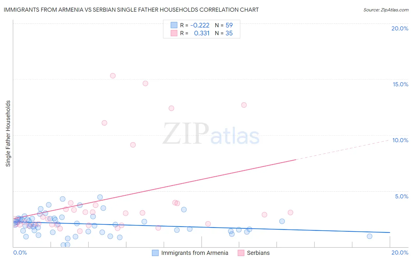 Immigrants from Armenia vs Serbian Single Father Households