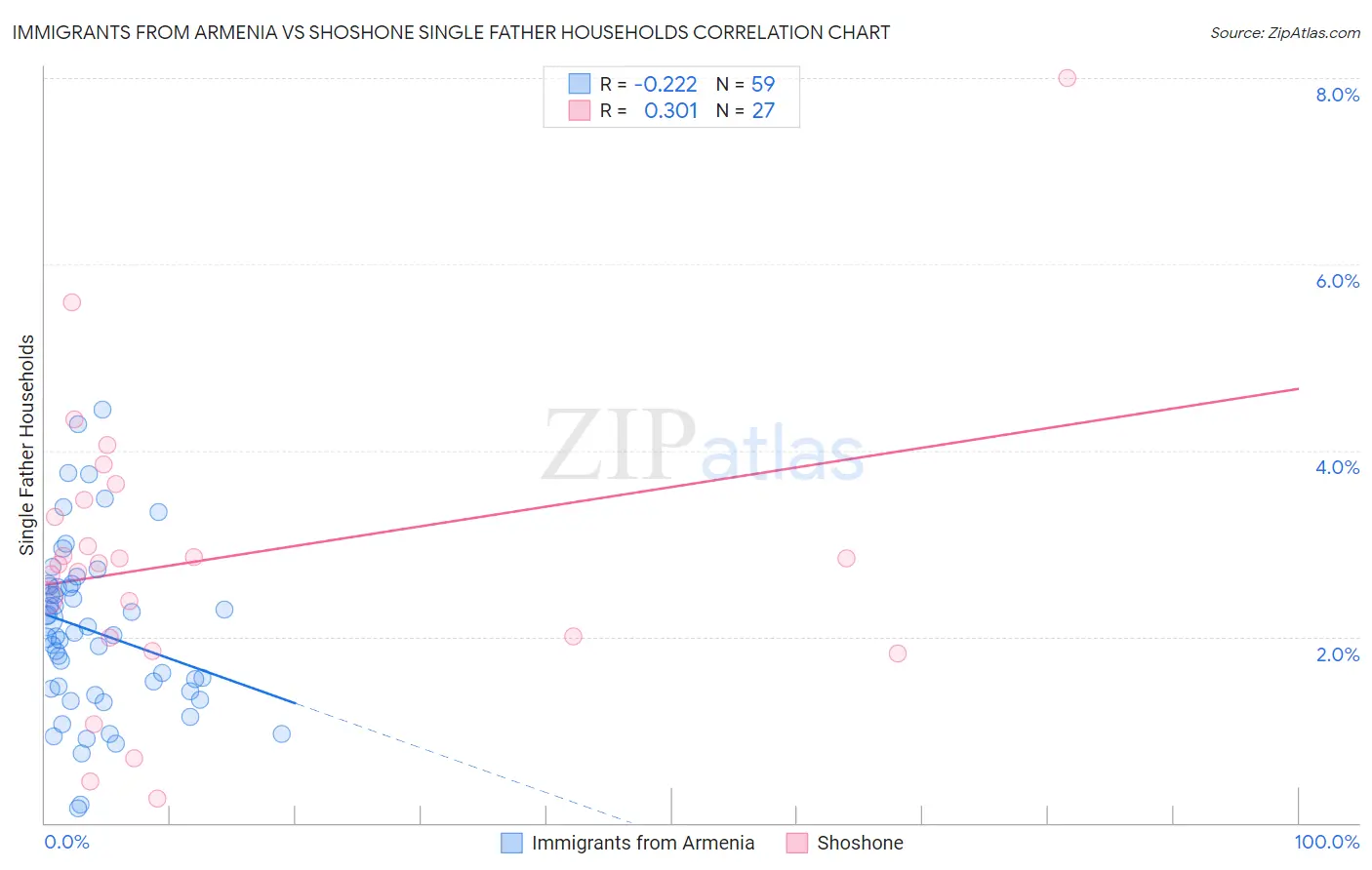 Immigrants from Armenia vs Shoshone Single Father Households