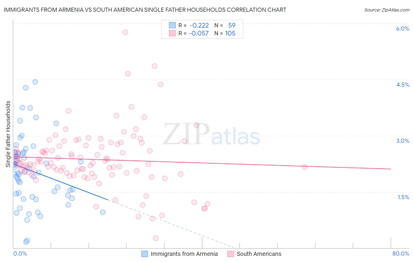 Immigrants from Armenia vs South American Single Father Households