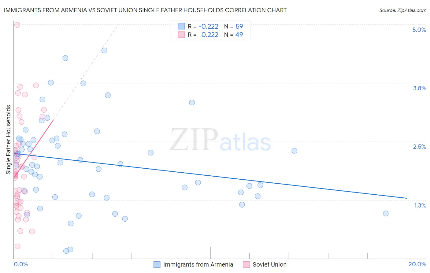 Immigrants from Armenia vs Soviet Union Single Father Households