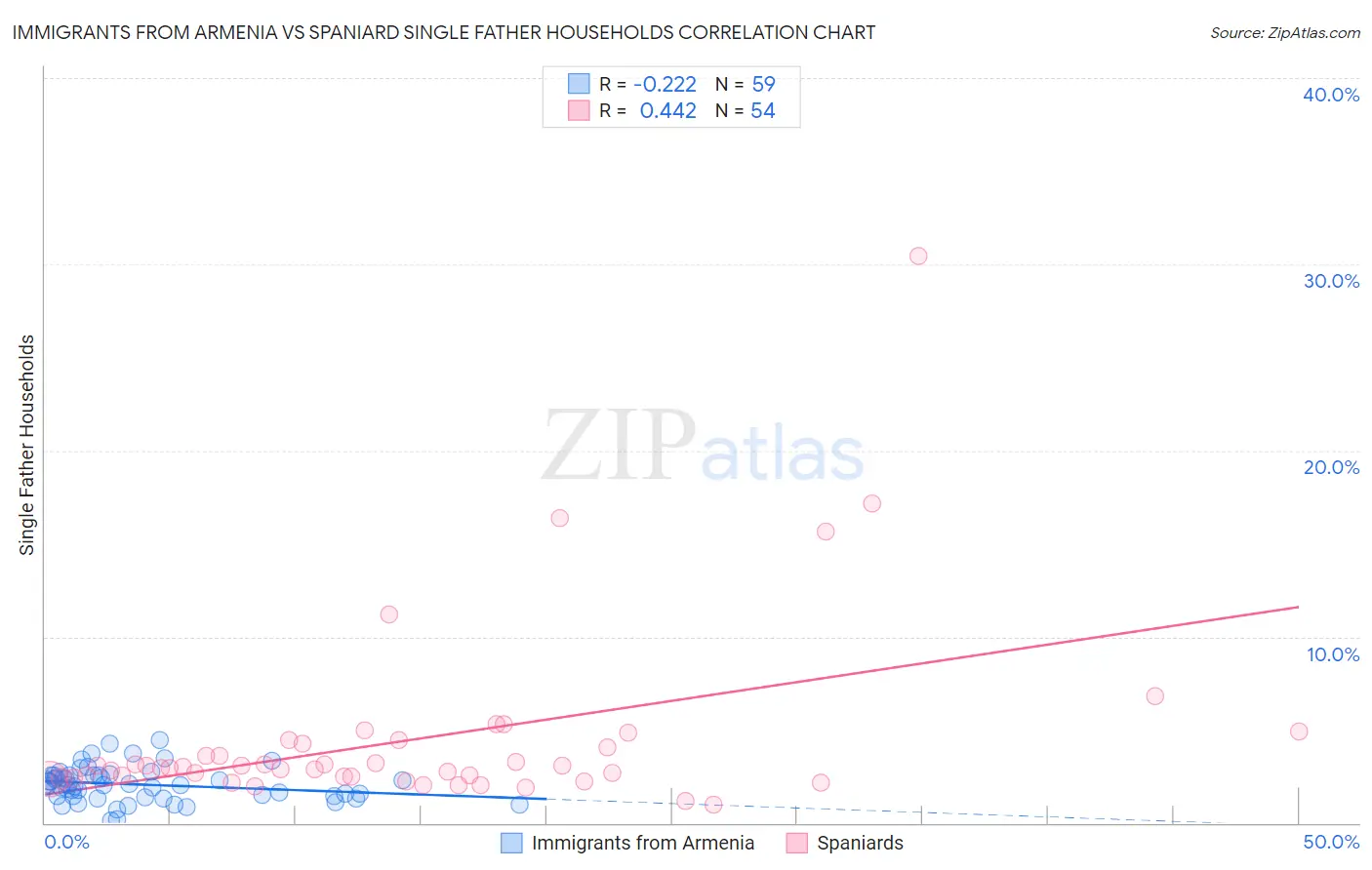 Immigrants from Armenia vs Spaniard Single Father Households