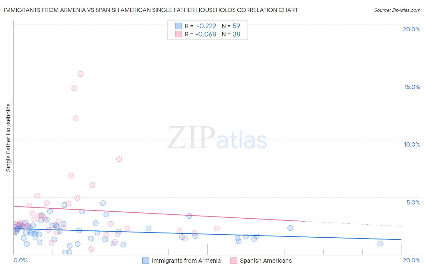 Immigrants from Armenia vs Spanish American Single Father Households