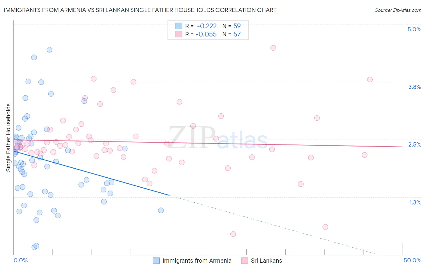 Immigrants from Armenia vs Sri Lankan Single Father Households