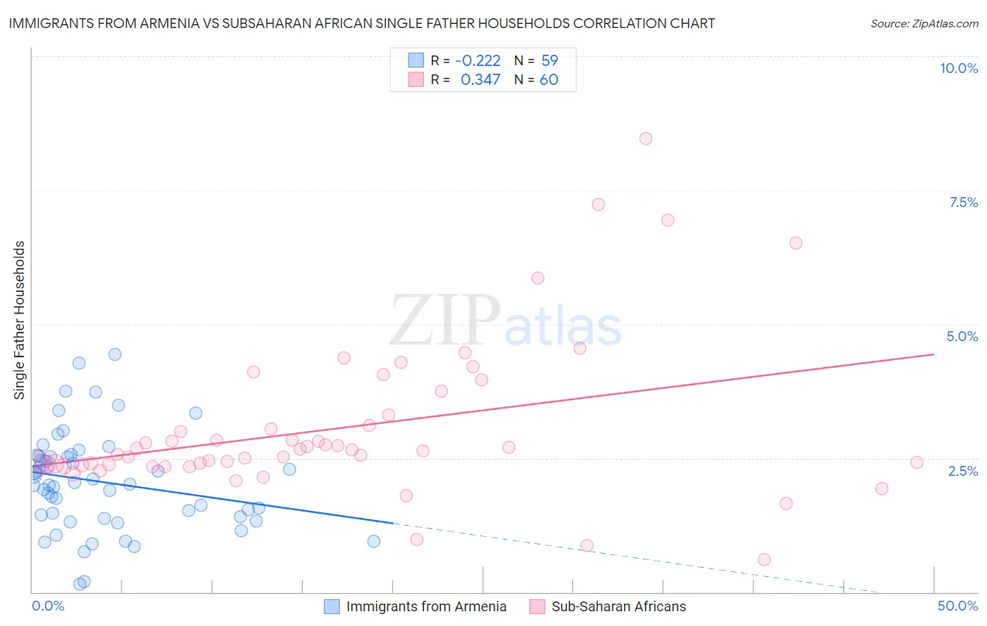 Immigrants from Armenia vs Subsaharan African Single Father Households