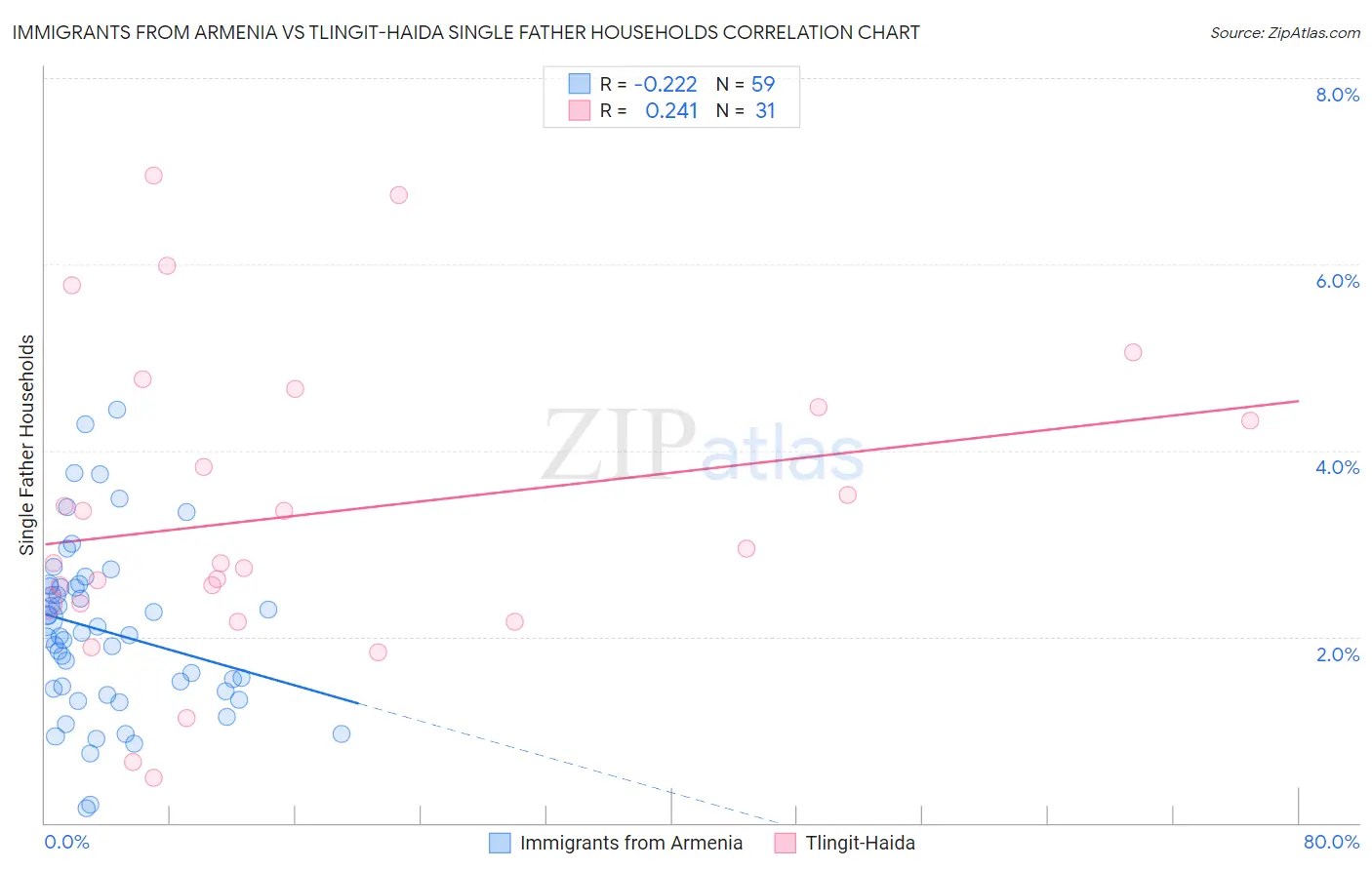 Immigrants from Armenia vs Tlingit-Haida Single Father Households