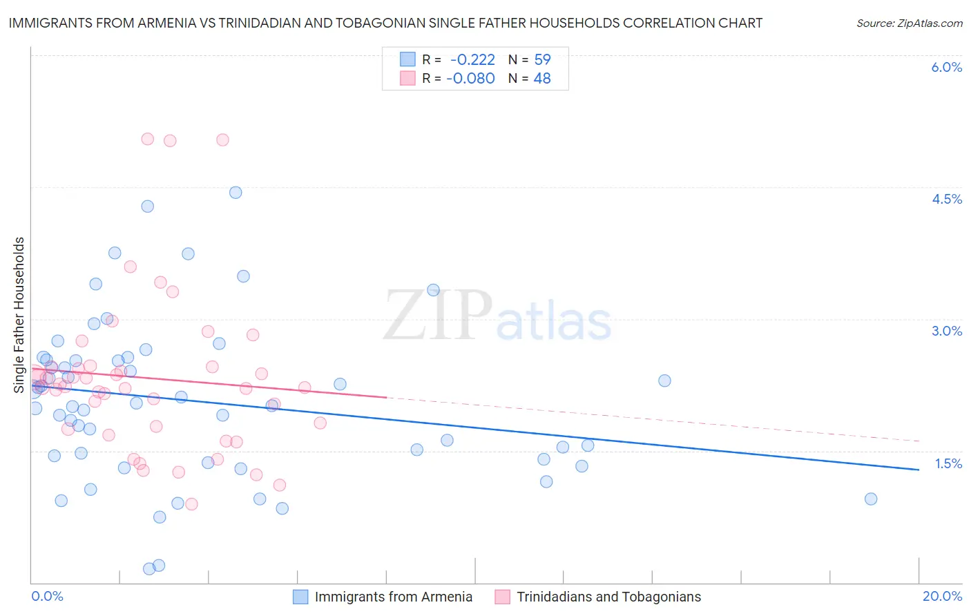 Immigrants from Armenia vs Trinidadian and Tobagonian Single Father Households