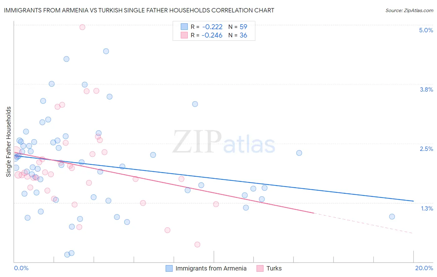Immigrants from Armenia vs Turkish Single Father Households