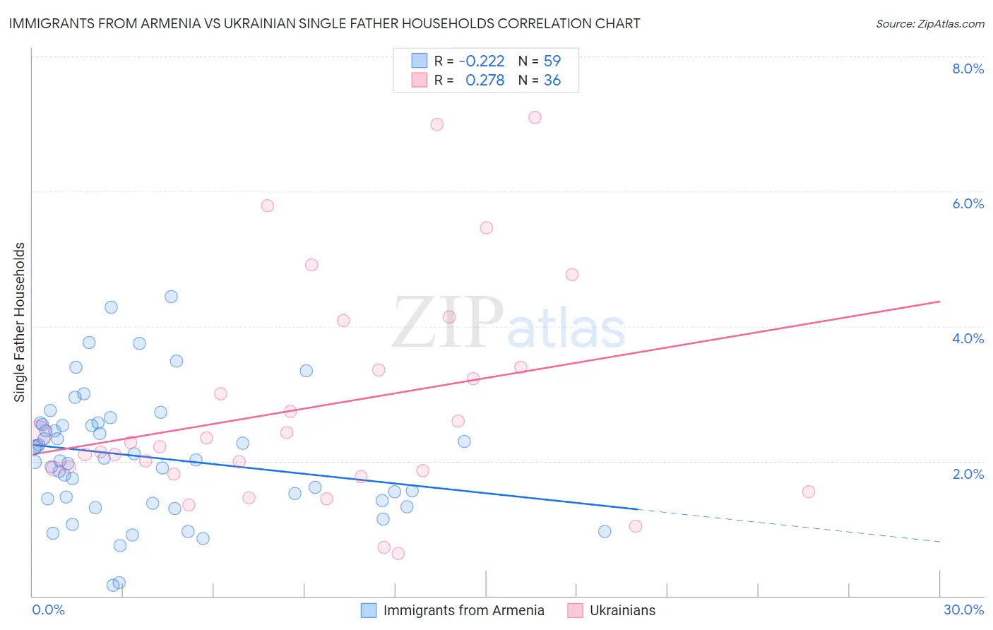 Immigrants from Armenia vs Ukrainian Single Father Households