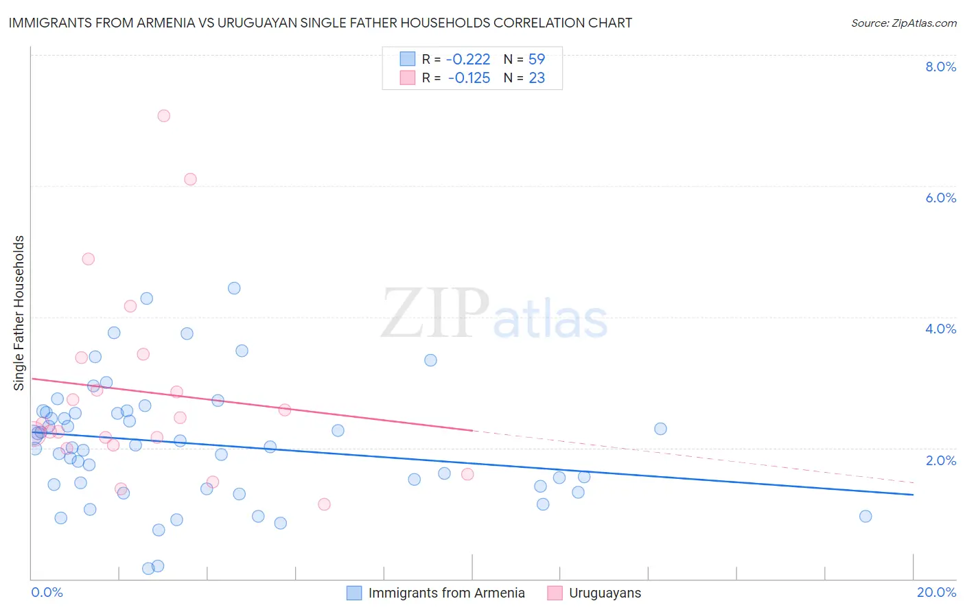 Immigrants from Armenia vs Uruguayan Single Father Households